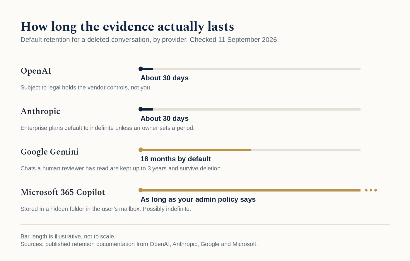 A comparison of default retention for a deleted conversation across four AI providers, showing about thirty days for OpenAI and Anthropic, eighteen months by default for Google Gemini, and administrator-defined and possibly indefinite retention for Microsoft 365 Copilot